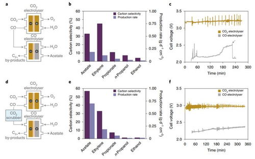 nature food 科學家開發(fā)出不依賴于太陽的 人工光合作用